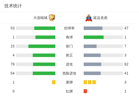最终, 大连鲲城主